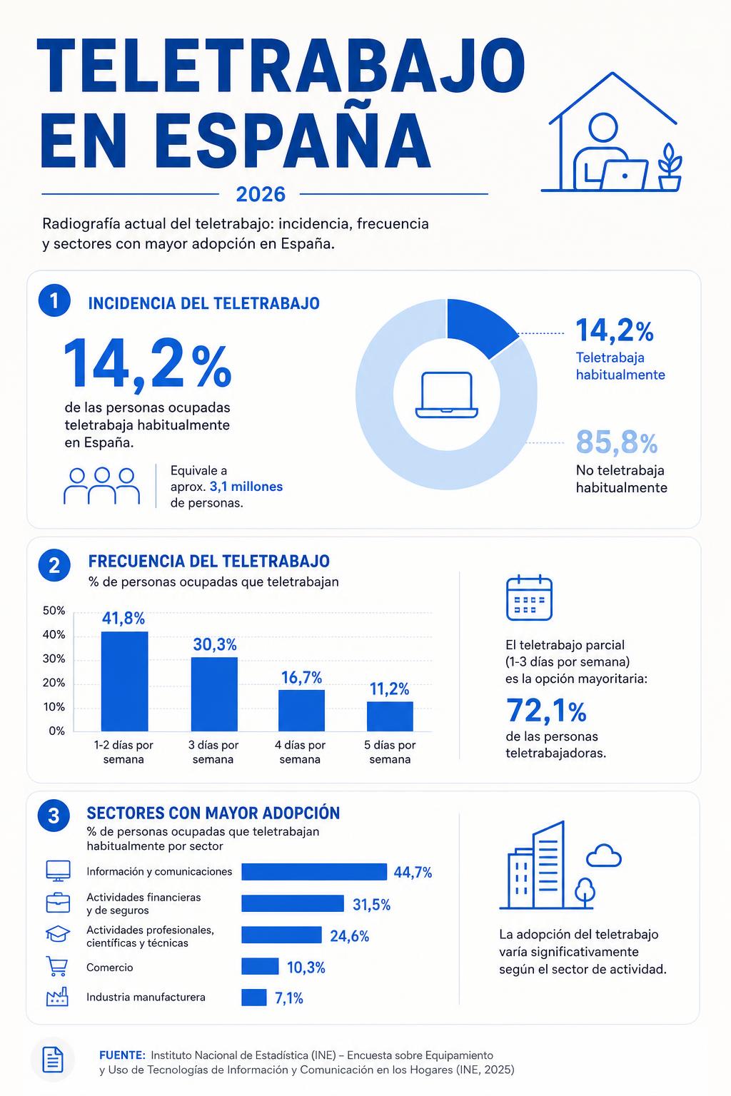 Ejemplo de infografía estadística sobre Teletrabajo en España