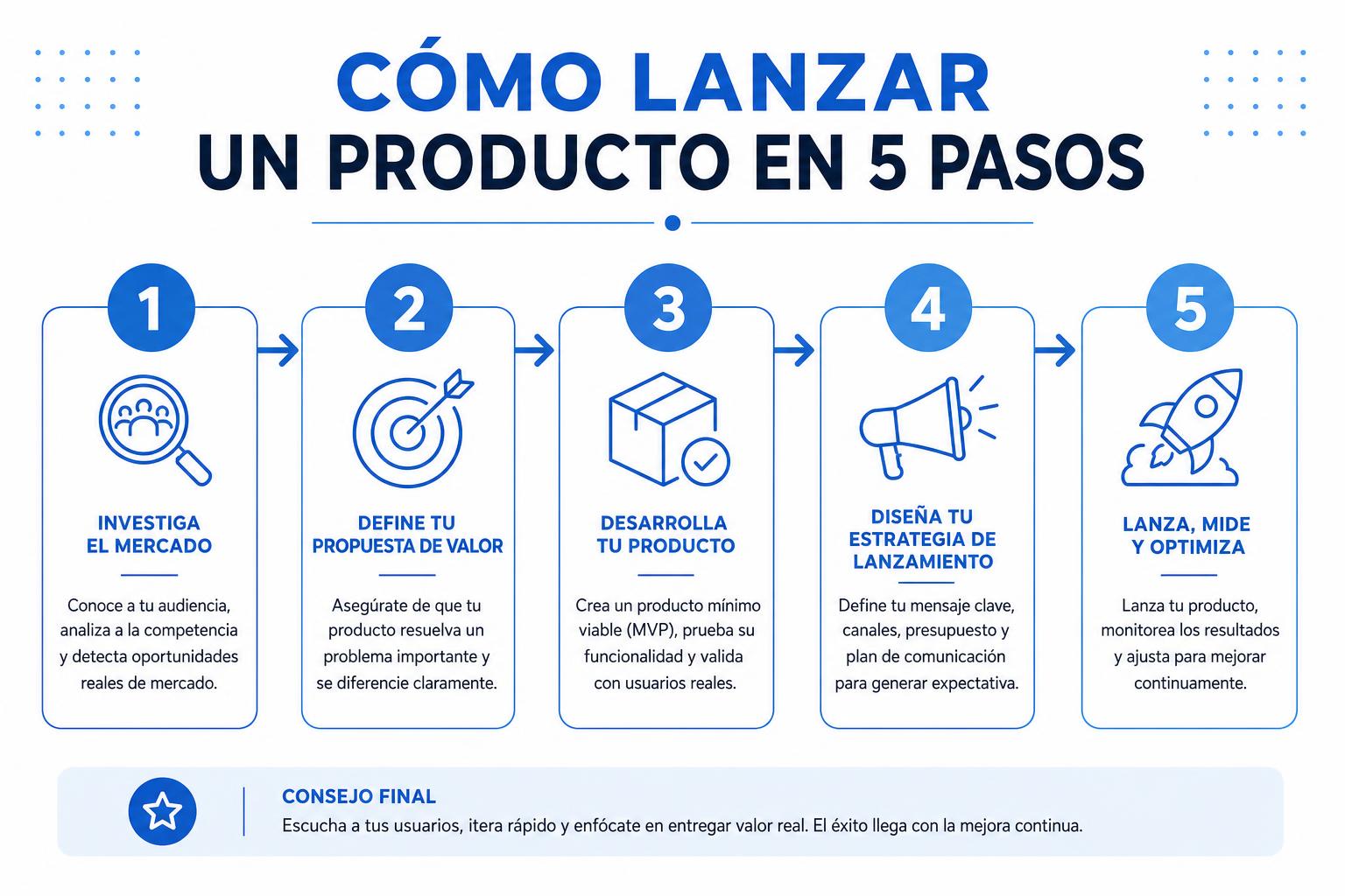 Ejemplo de infografía de proceso sobre Cómo lanzar un producto en 5 pasos
