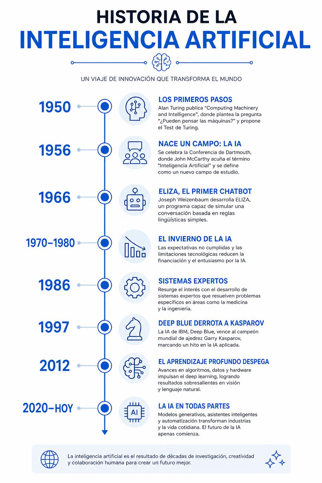 Ejemplo de infografía cronológica (timeline) sobre Historia de la inteligencia artificial